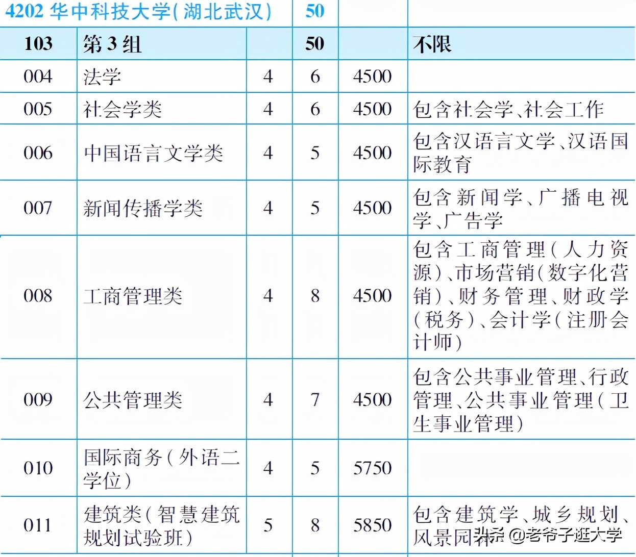 新高考100所热门高校2021年报录实况回顾·华中科技大学