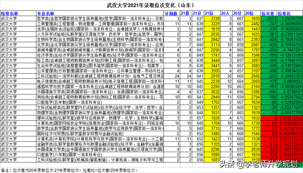 山东新高考志愿填报干货：985高校近两年录取分数线位次对比