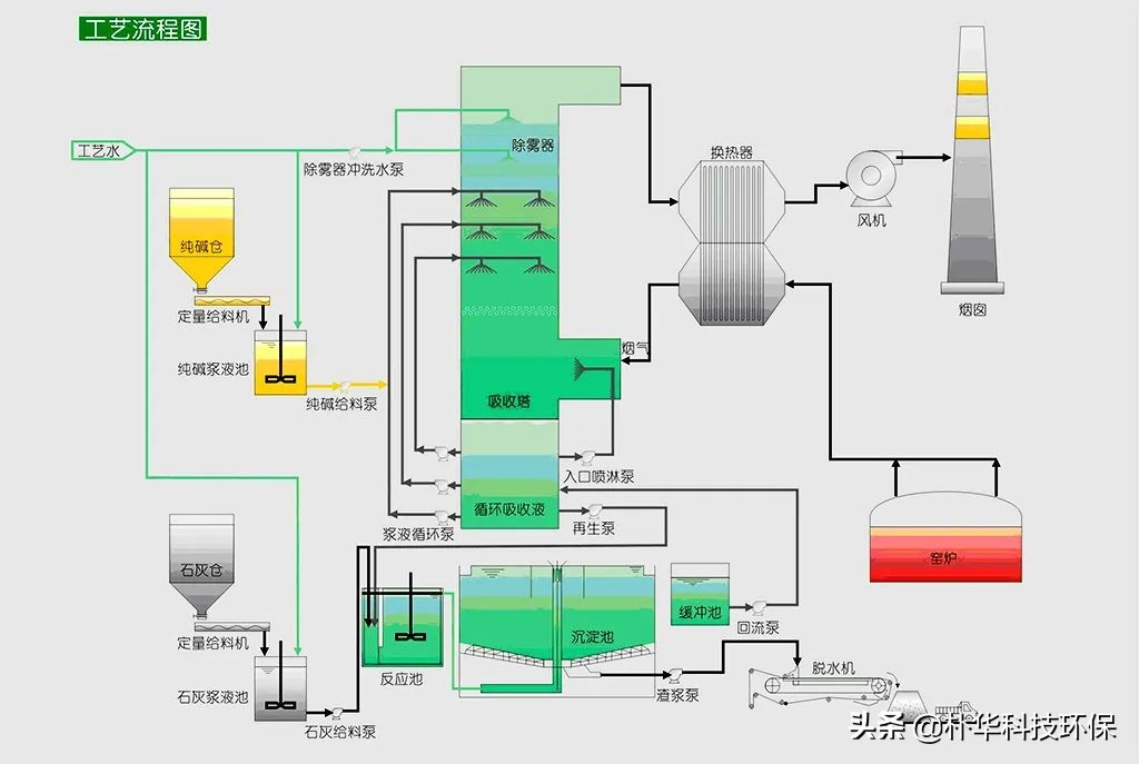 86種廢氣處理工藝流程圖，趕快收藏