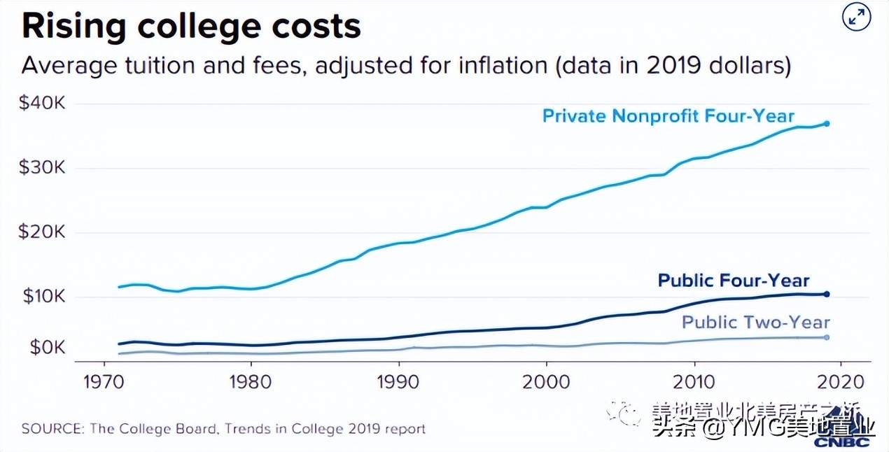 哪些专业本科生最抢手？年薪超10万美元的公立大学排名出炉