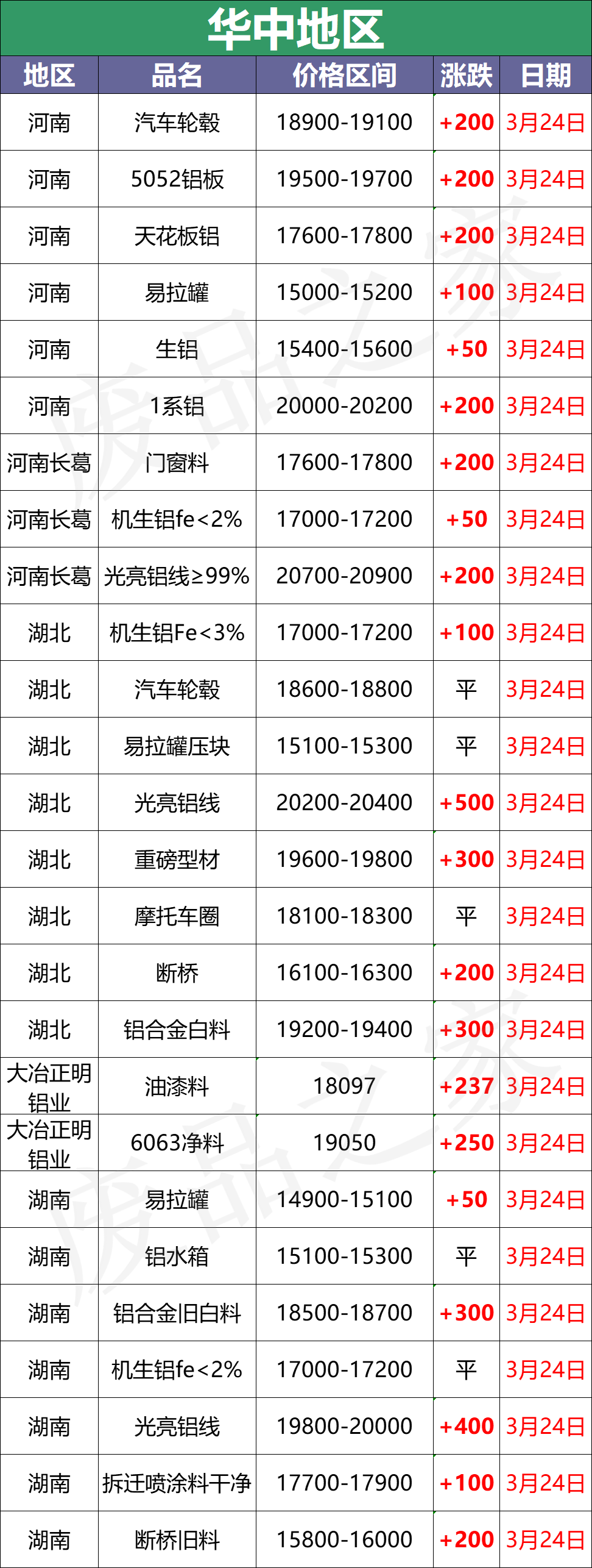 最新3月24日全国铝业厂家收购价格汇总（附铝业价格表）