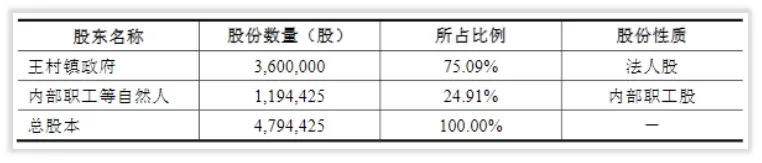 上市之前的山东赫达