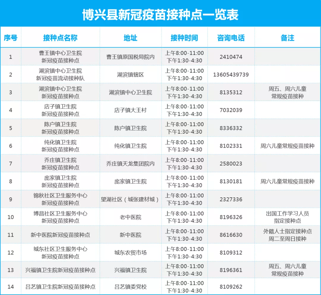 提醒！你的“第三针”打了吗？滨州市最新134处接种点全名单来了
