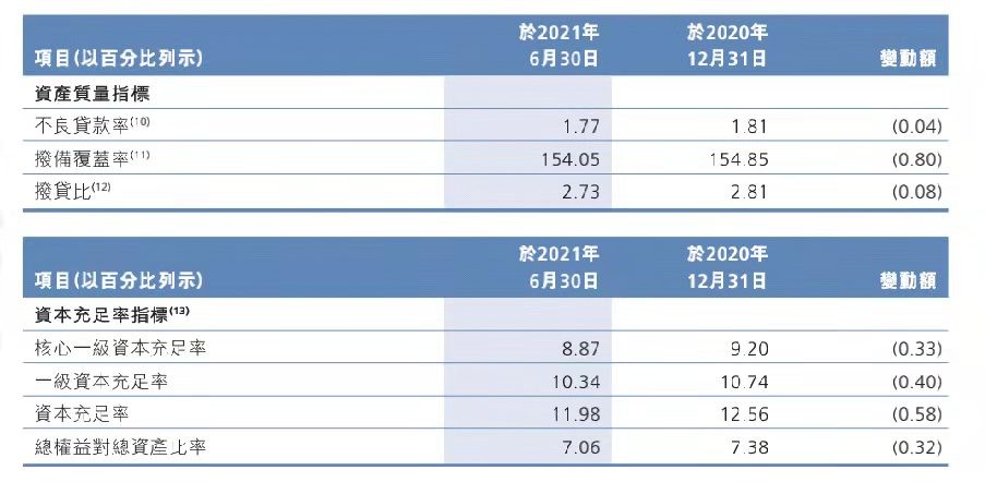 IPO暂停键｜广州农商行去年净利预降25%-30%，三年时间减值损失增9倍，核心一级资本承压，“补血”<span class=