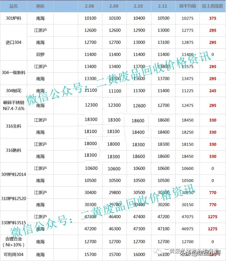 「废钢、废不锈钢一周行情」2022年2月8日至11日回收价格行情概述