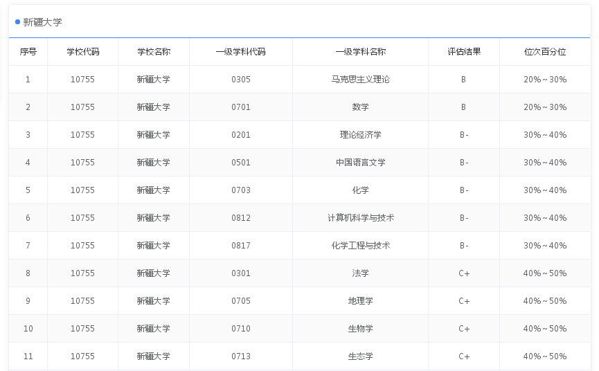 9所没有B+学科211大学，安徽大学是中部高校，其他都是边疆大学