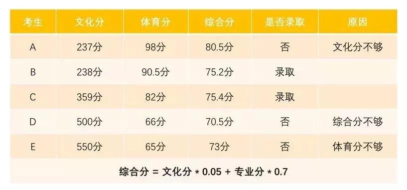 国家二级运动员怎么考(二级运动员可以上哪些大学，别等孩子高考查分，才后悔没练体育)