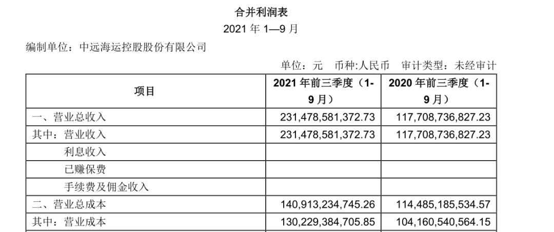 疫情之下海运爆赚！中远海控800亿净利引争议