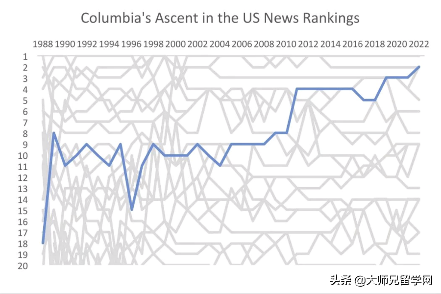 哥大涉嫌“数据作假”提升排名，被本校教授长文“实锤”爆料