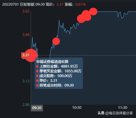 巨轮智能战役，清宏路成功卖出1.72亿，回顾他这12天的操作