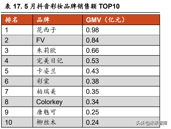 娇兰佳人招聘底薪多少（化妆品行业研究报告）