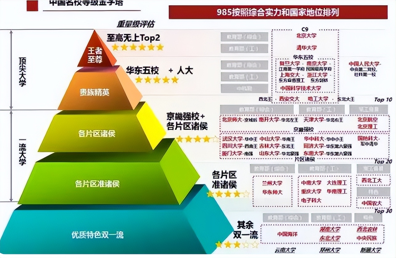 我国大学“八大等级”划分，普通学生考上第四级，已经算学霸了