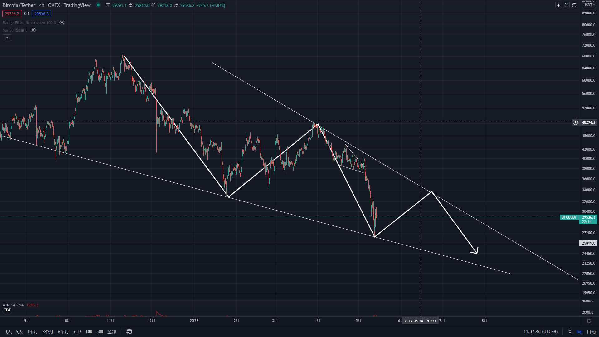 5.14 比特币以太坊日内行情分析