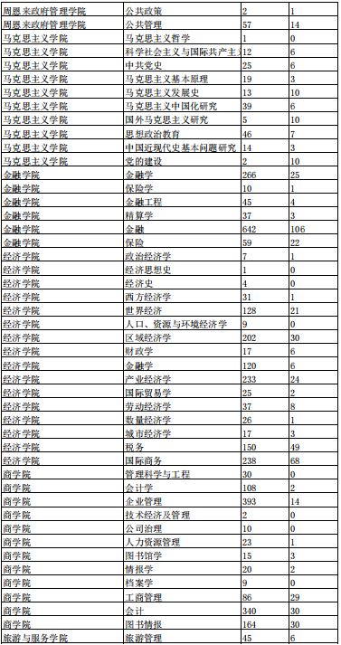 建议收藏！南开大学考研难度分析