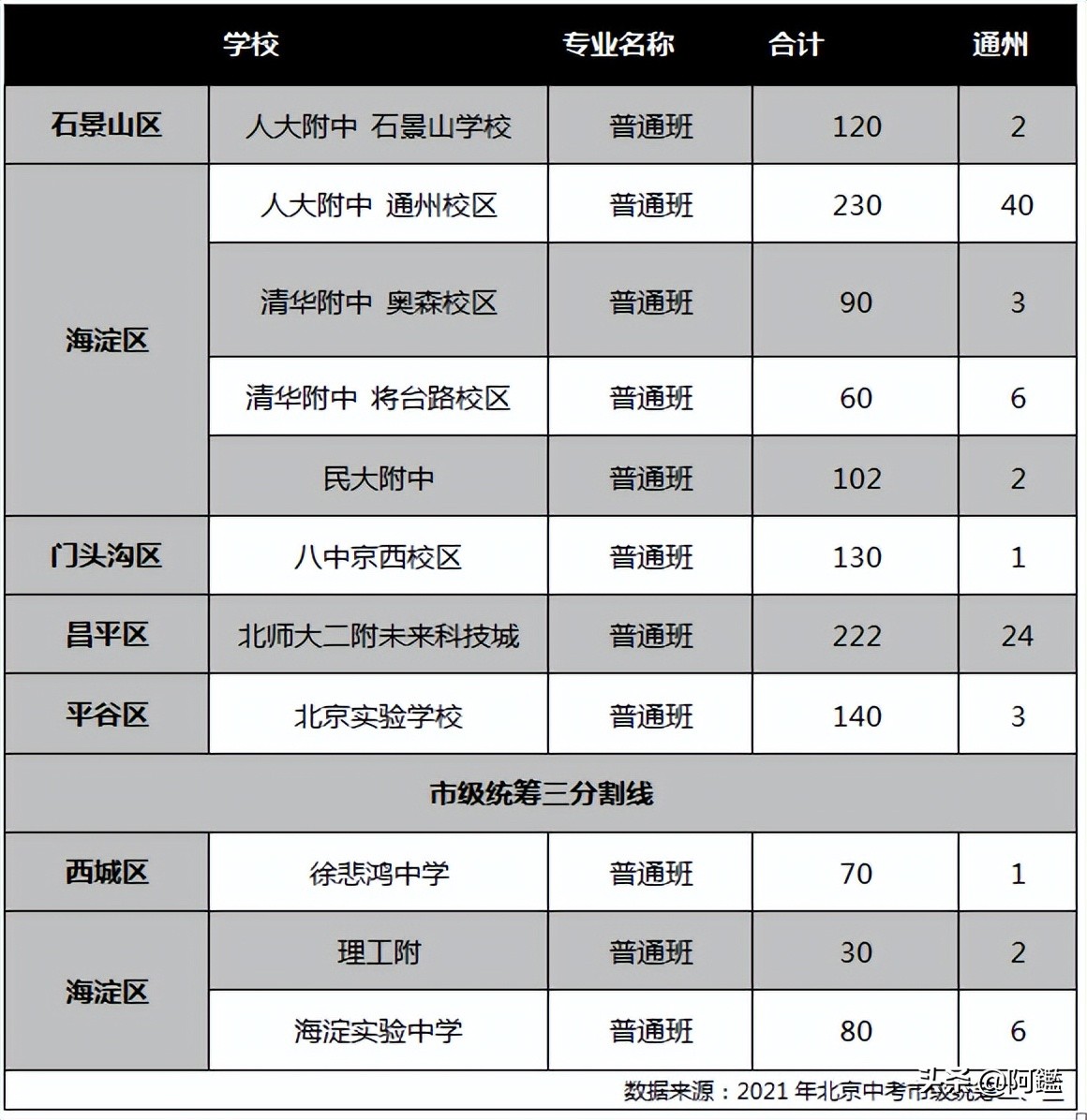 關(guān)系所有通州娃，通過中考跨區(qū)進北京市區(qū)重點高中的幾率有多大