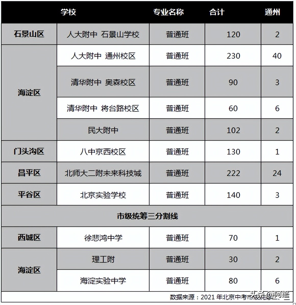 关系所有通州娃，通过中考跨区进北京市区重点高中的几率有多大