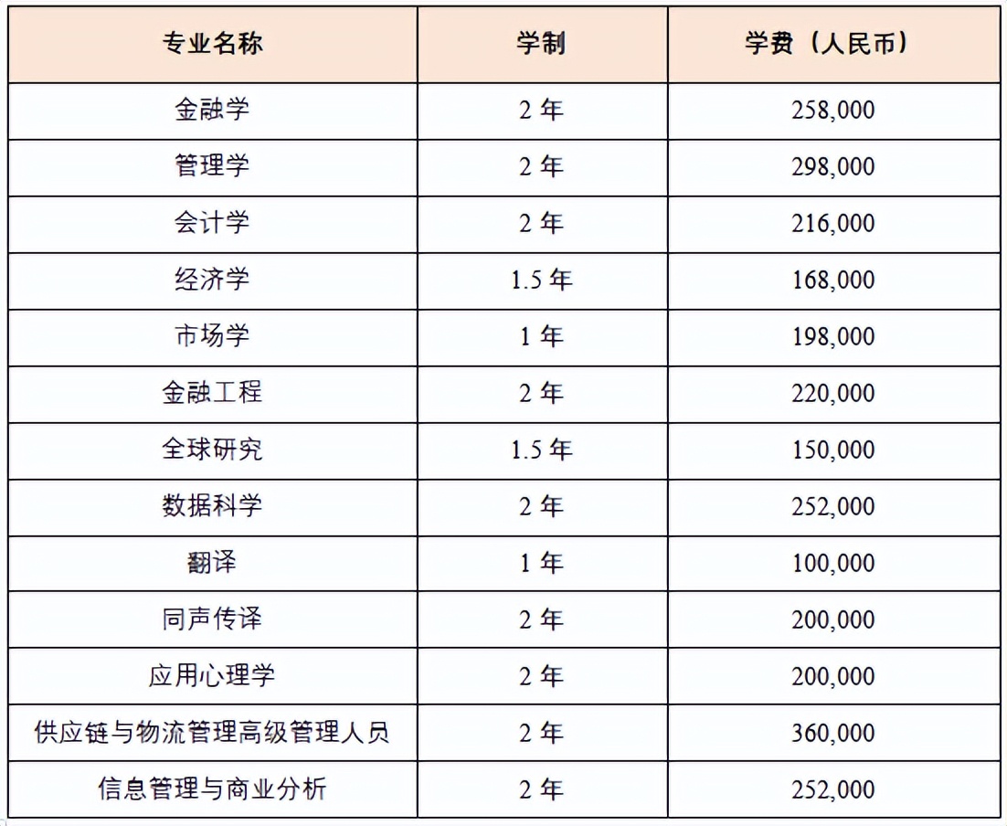 香港中文大学（深圳）读研究生业界认可度高吗？是否难申请？
