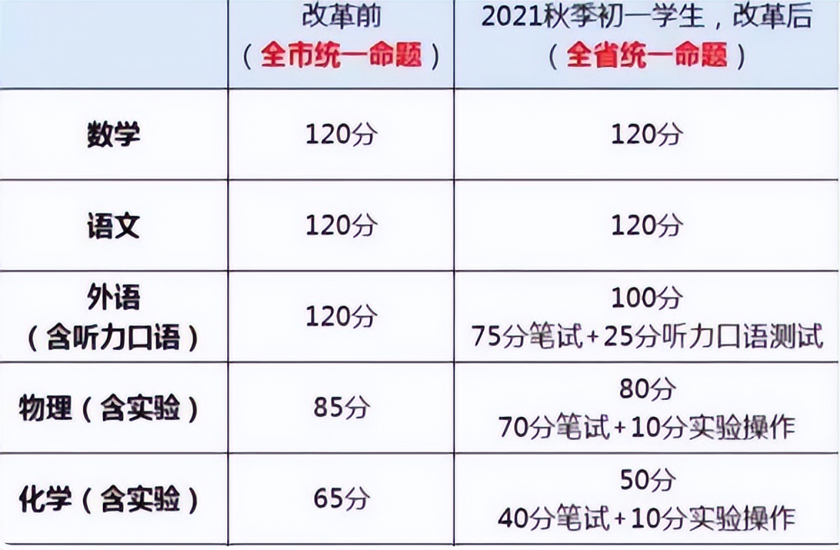 英语“主科”地位动摇了？部分地区降为副科，分数由120降到100