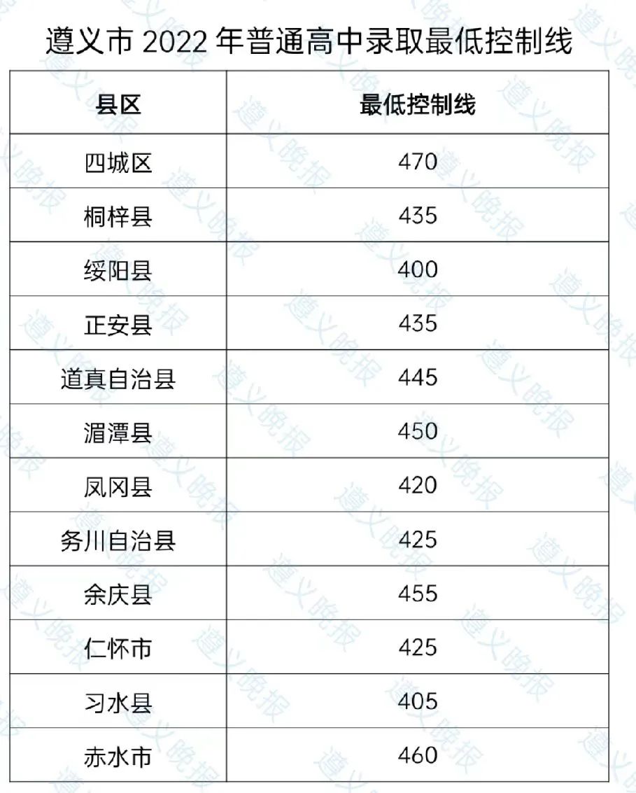 刚刚！遵义普通高中最低控制线公布