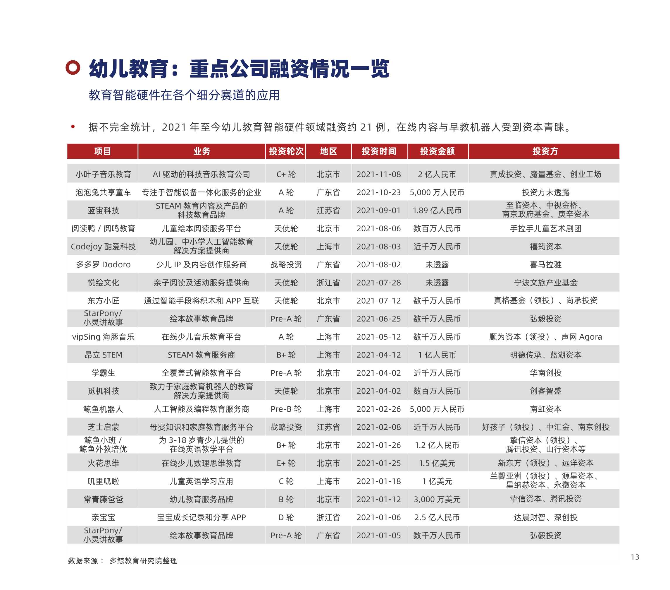 多鲸资本：2022中国教育智能硬件行业报告