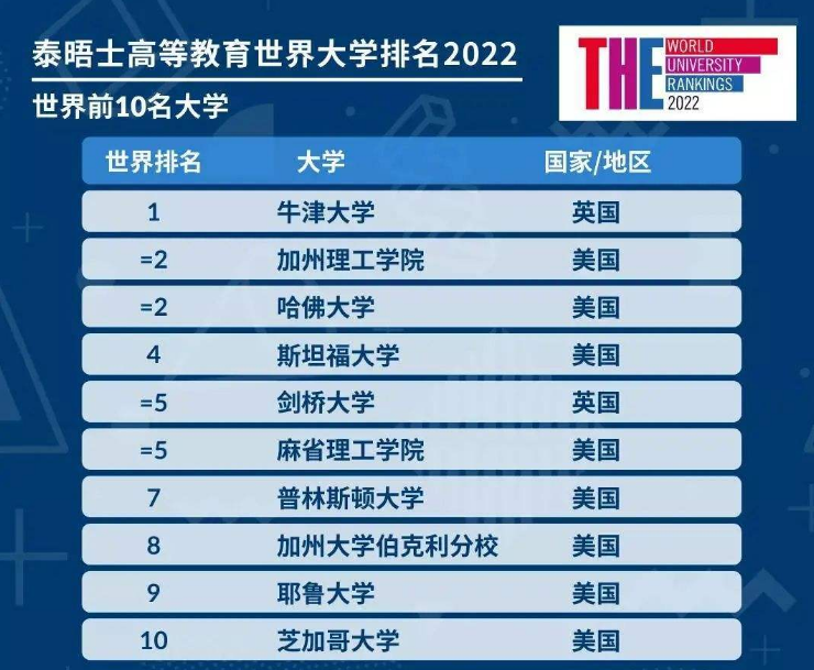2022世界大学排行榜，清北并列16，深大化身黑马有望晋级双一流