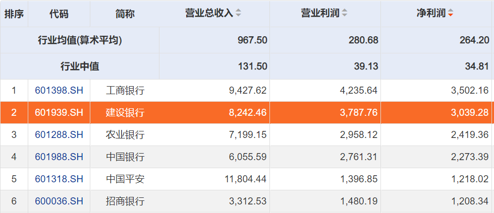 建设银行再收罚单！去年营收8242亿，净利超3000亿