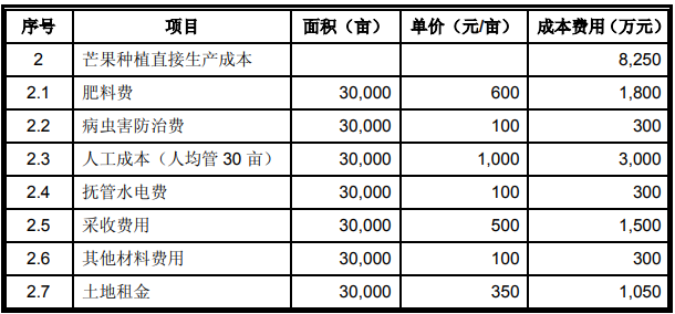 热带高效非胶农业项目可行性报告-编制可行性研究报告的合作单位