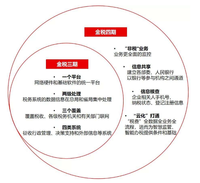 金税四期到底是什么？稽查方向有哪些？附11种公转私合规方法