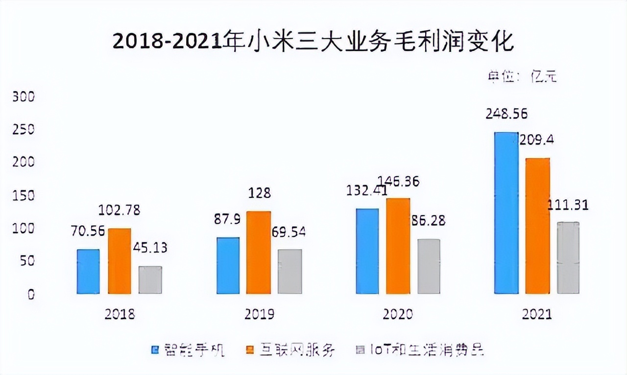 惊天大逆转？小米市值蒸发4000亿后、雷军甩出漂亮成绩单