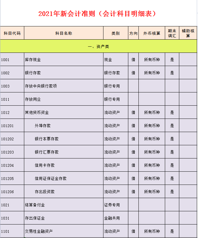 会计科目汇总表模板（2021新会计准则会计科目明细表）