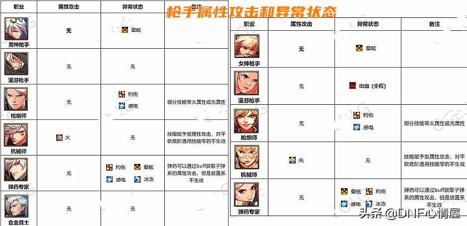 DNF：110级破韧成关键！全职业63个角色，属性攻击和异常状态分析