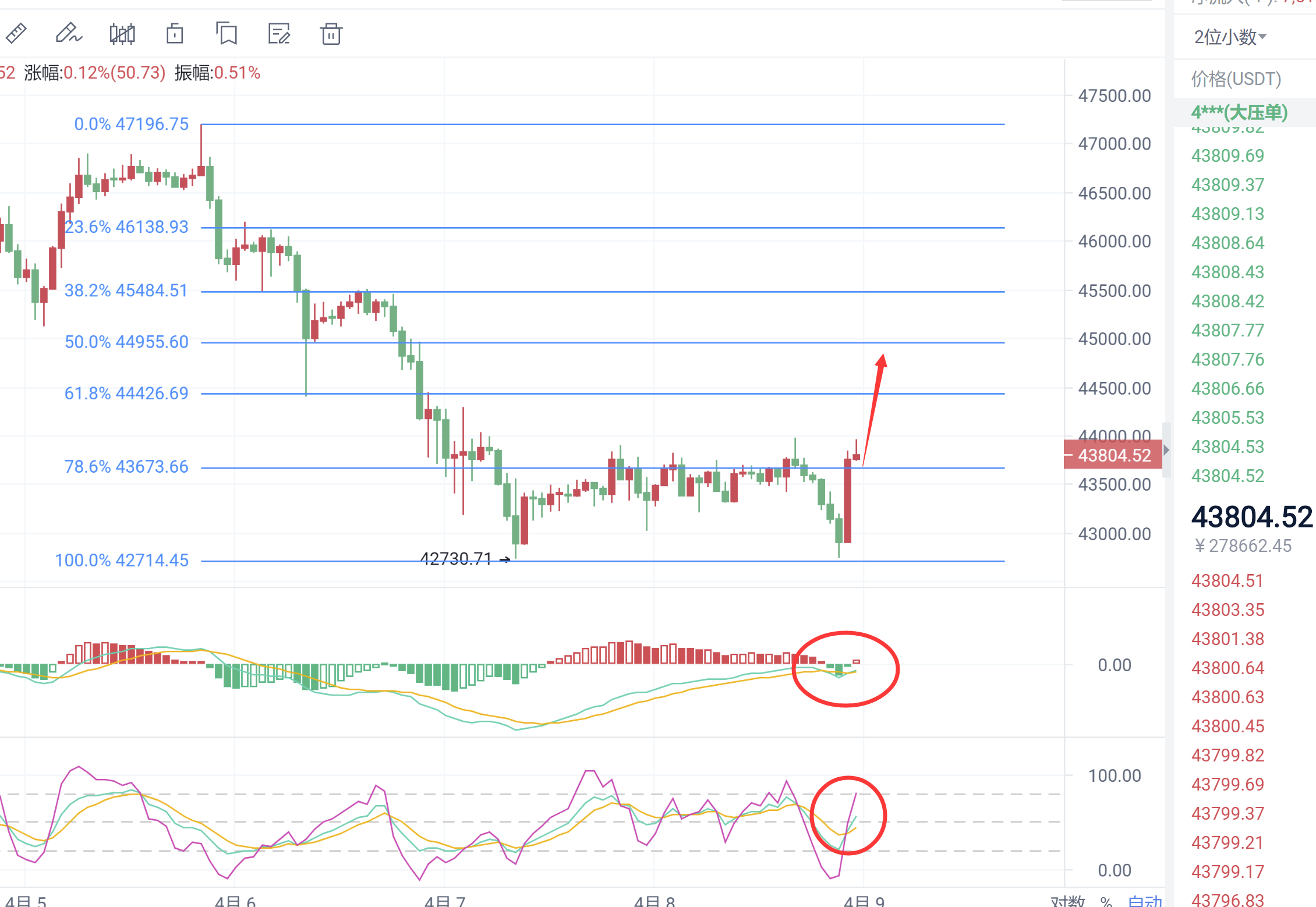 4.8 比特币强势突破阻力，以太坊震荡冲高？