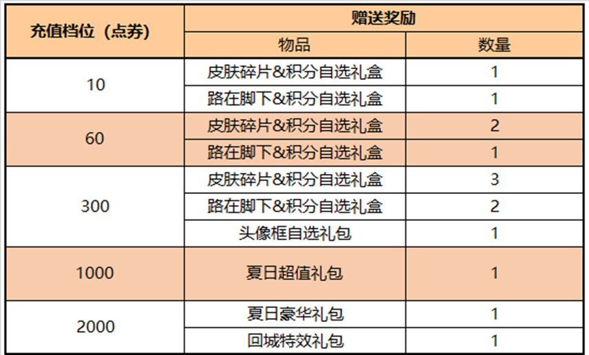 王者荣耀7.21更新：三款新皮肤上线