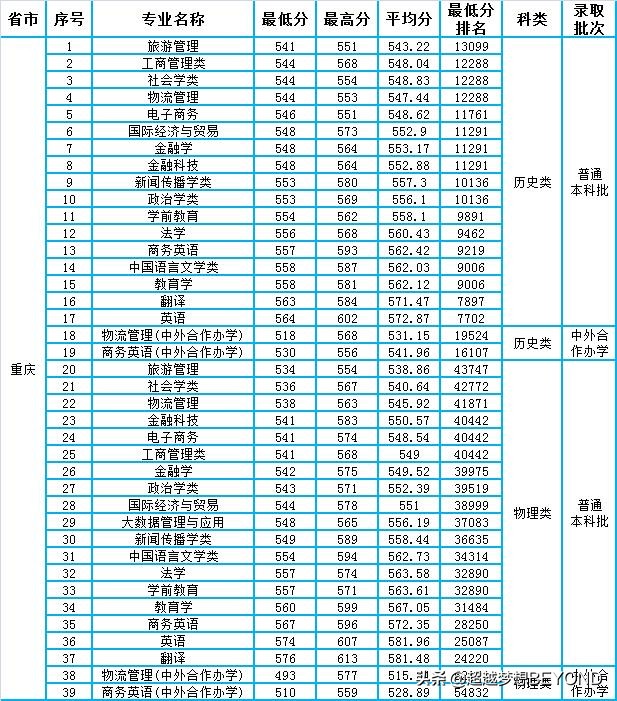 四川重庆：四川外国语大学2021年各专业录取分数情况