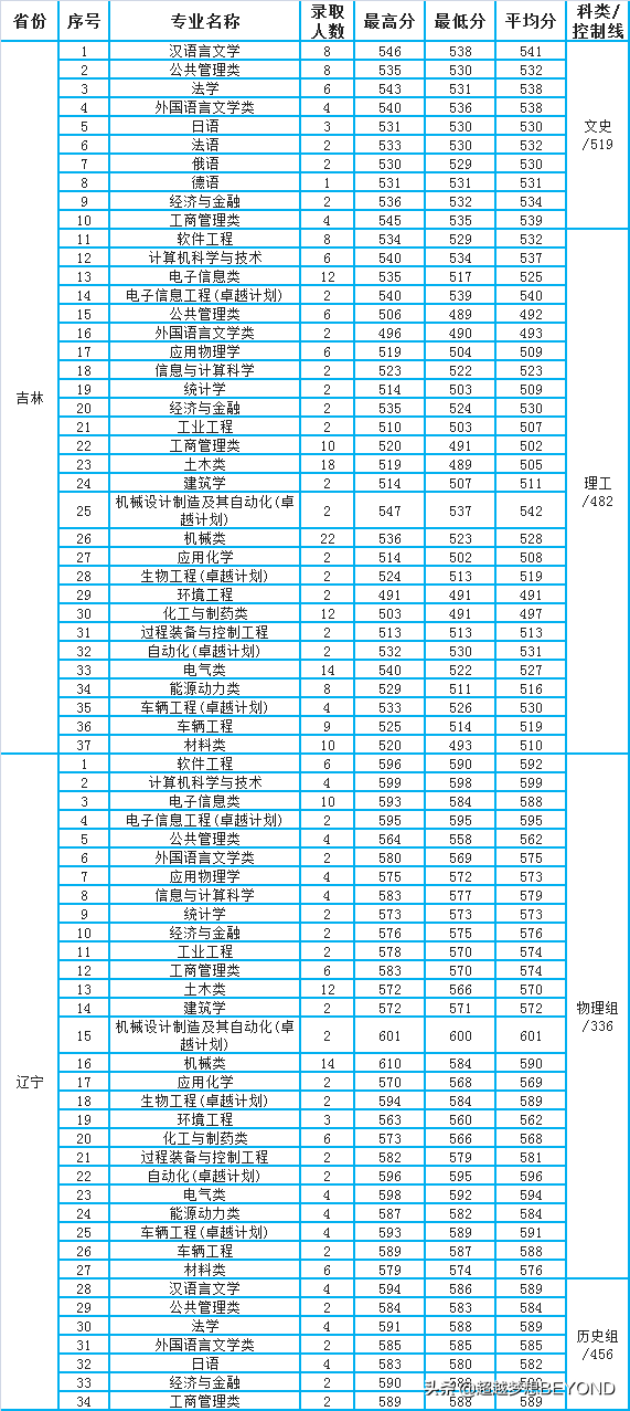 燕山大学2021年各专业录取分数情况（东北三省）