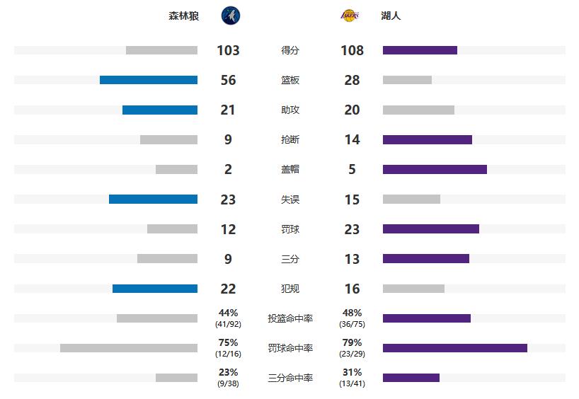 洛杉矶湖人队比赛回放(NBA-湖人复仇森林狼 詹姆斯26 7 5 蒙克22分)