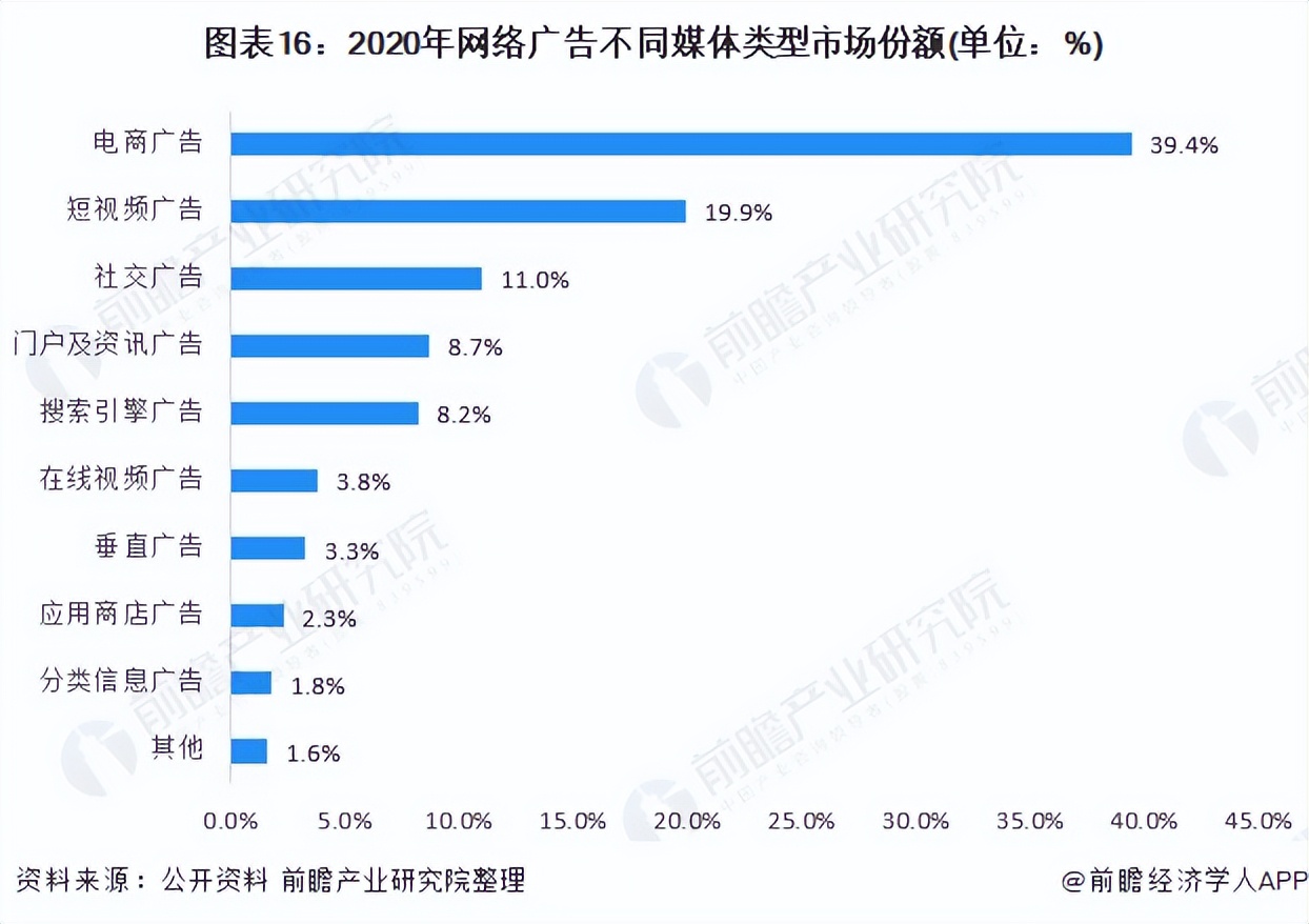 我国网络广告发展现状图(2020年互联网广告趋势)