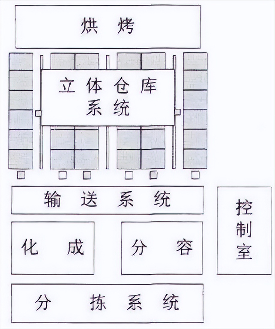 锂电池自动化物流生产线的设计