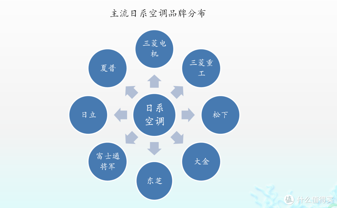 从空调“四大核心部件”的发掘，教你七大日系空调产品怎么选择