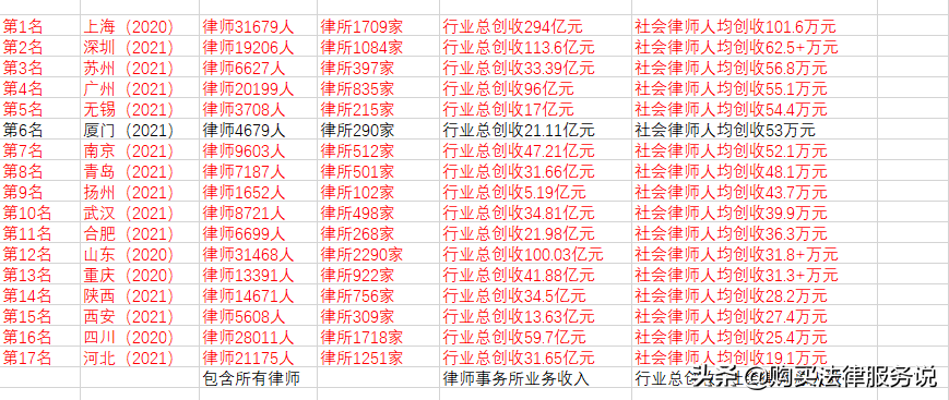 律师人均收入排名6：厦门律师人均创收53万元（2021）