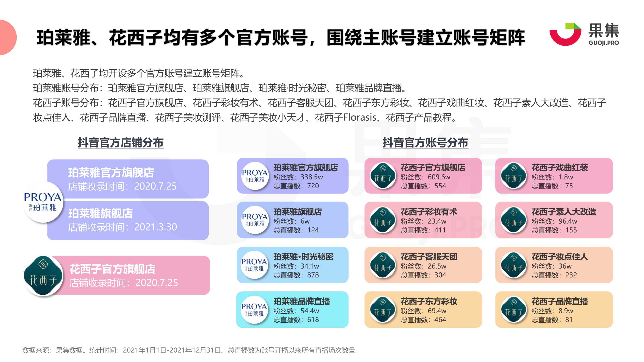 2021年珀莱雅、花西子抖音自播分析报告