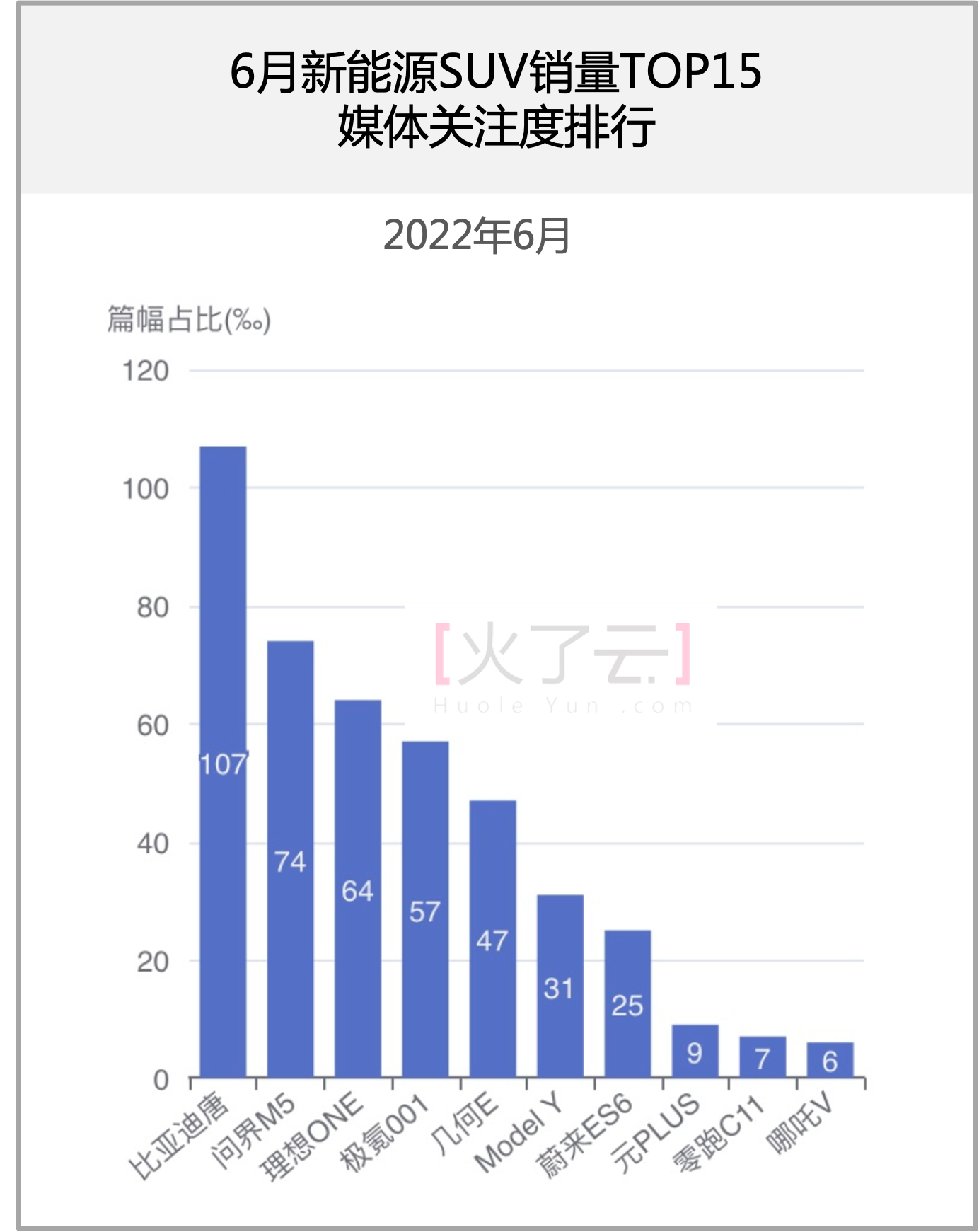 6月新能源SUV销量TOP15，谁在专业媒体中的声誉最好？