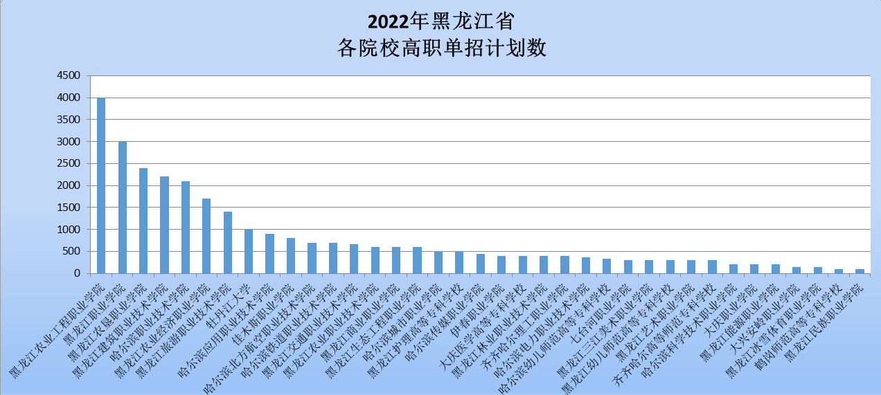 2022年高职单招：黑龙江省37所院校、248个专业高职单招29710人