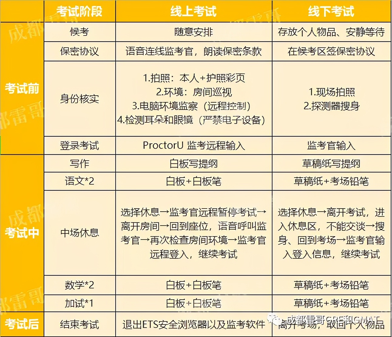 关于GRE家考的四大问题，帮你汇总好了！附自学备考资料推荐
