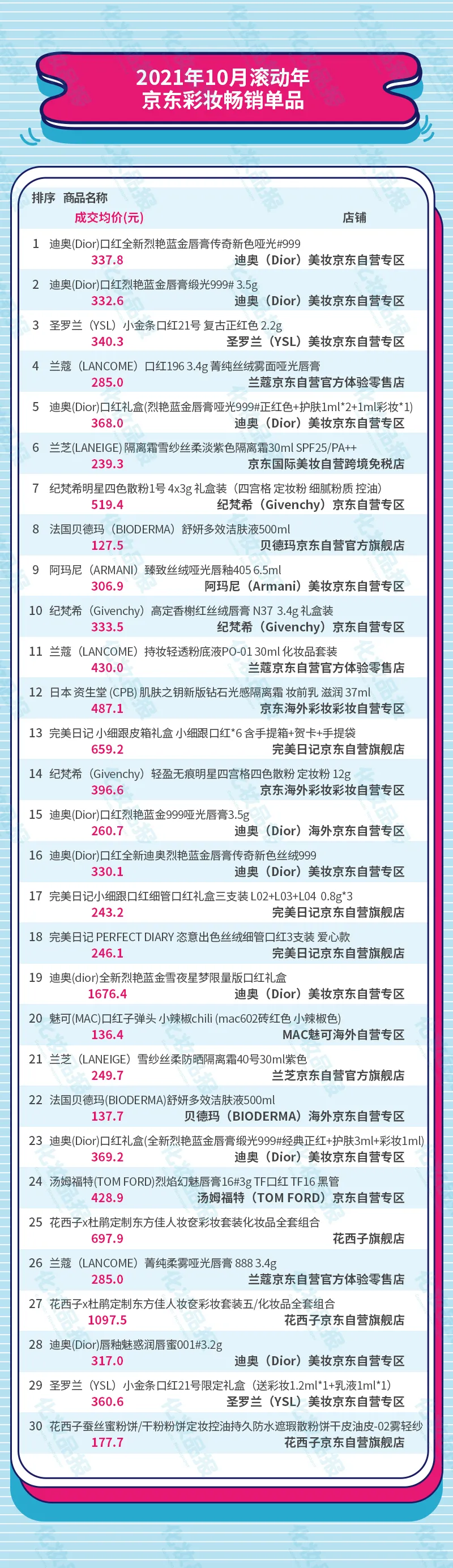 彩妆销售榜又来了！Top20品牌国货占五席