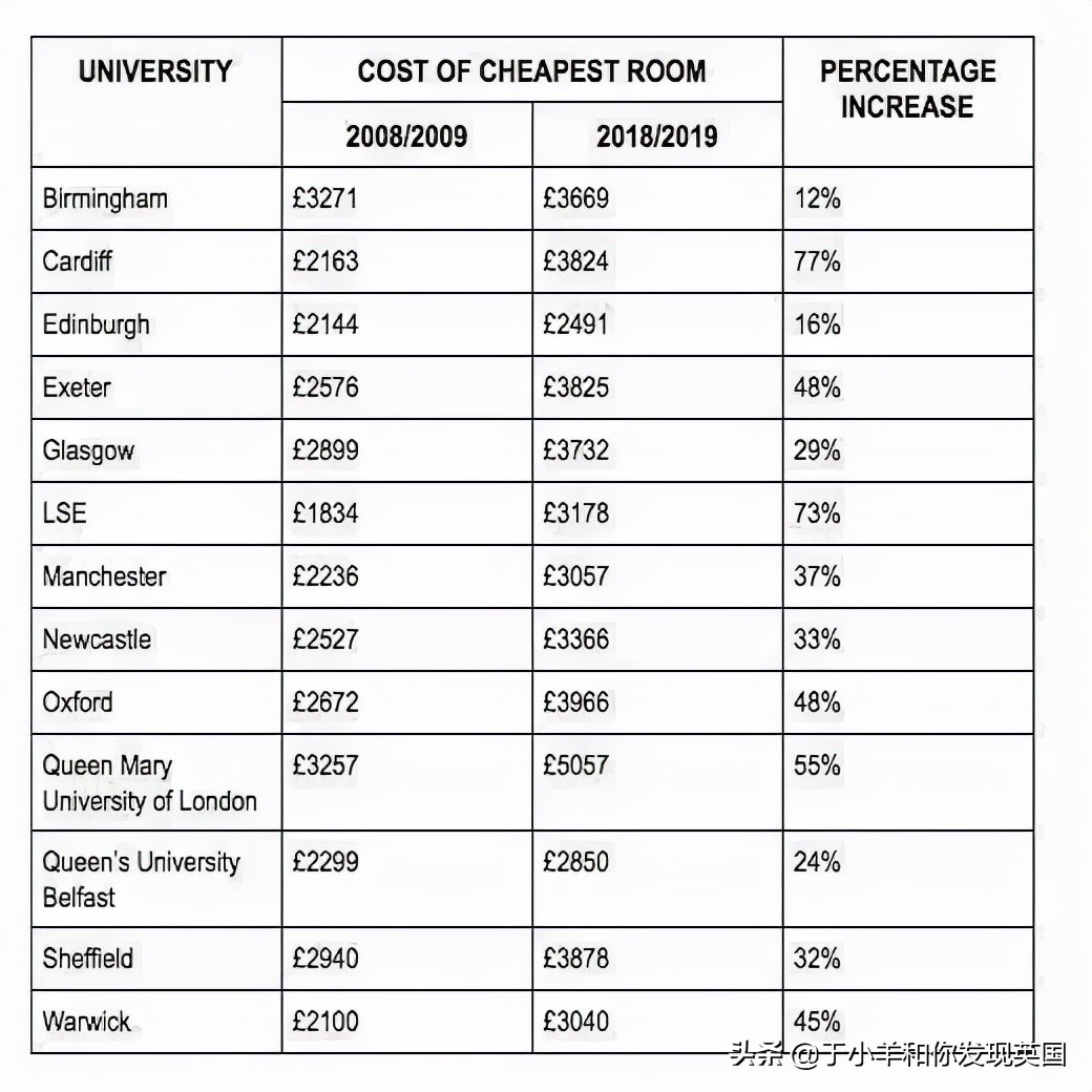 英国留学｜2021/22学英国大学最新住宿费公布，差别居然这么大