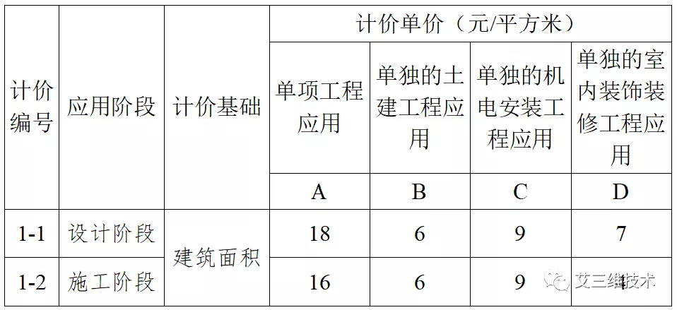 最全！14省市BIM技术收费标准汇总