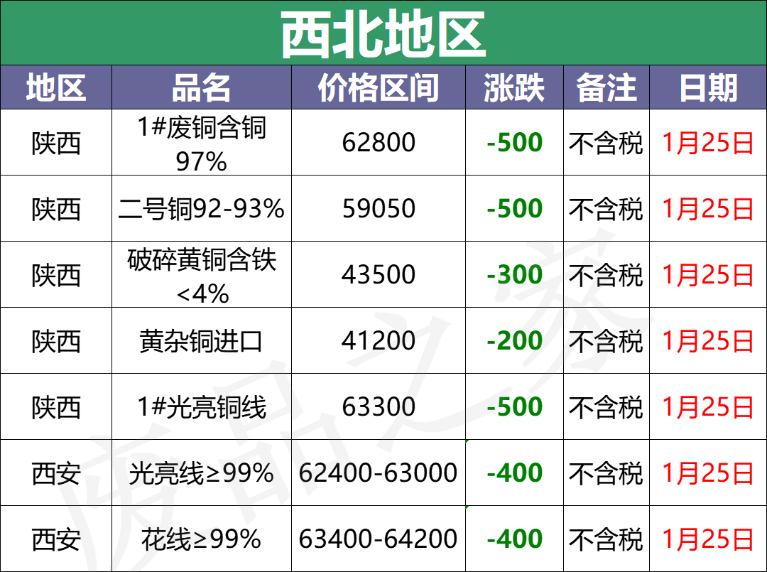 最新1月25日全国铜业厂家采购价格汇总（附价格表）