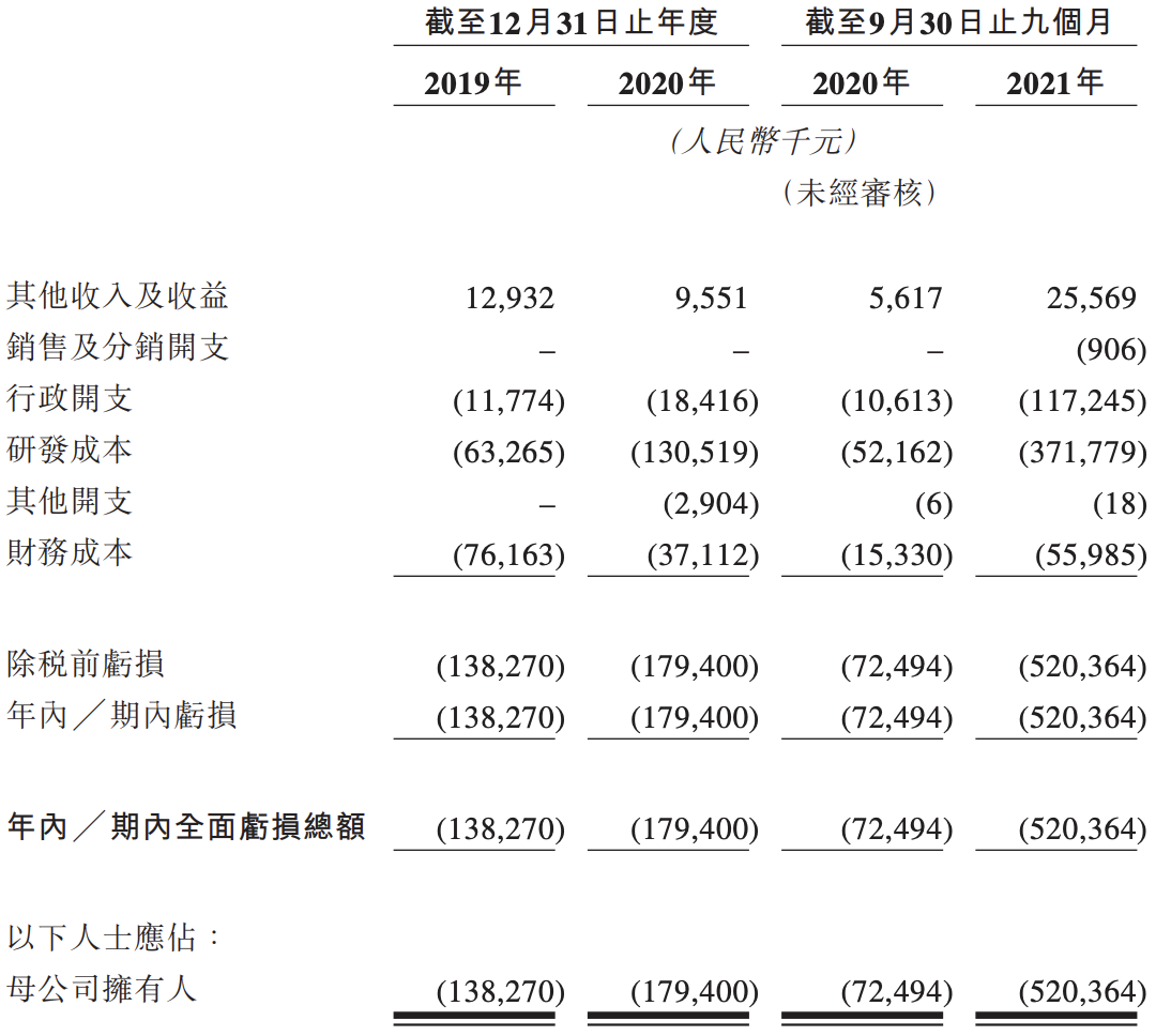 瑞科生物二次冲刺港交所上市：尚未商业化，还要继续亏损