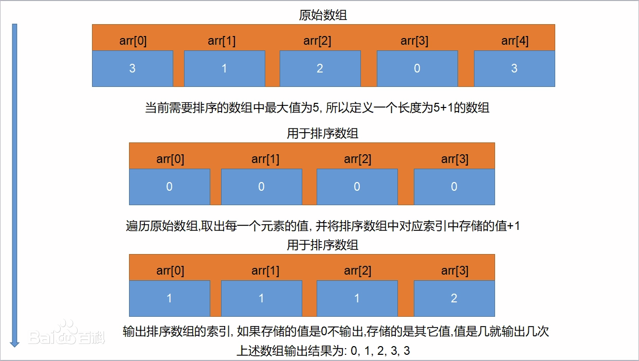 十大經典排序算法（java實現、配圖解，附源碼）